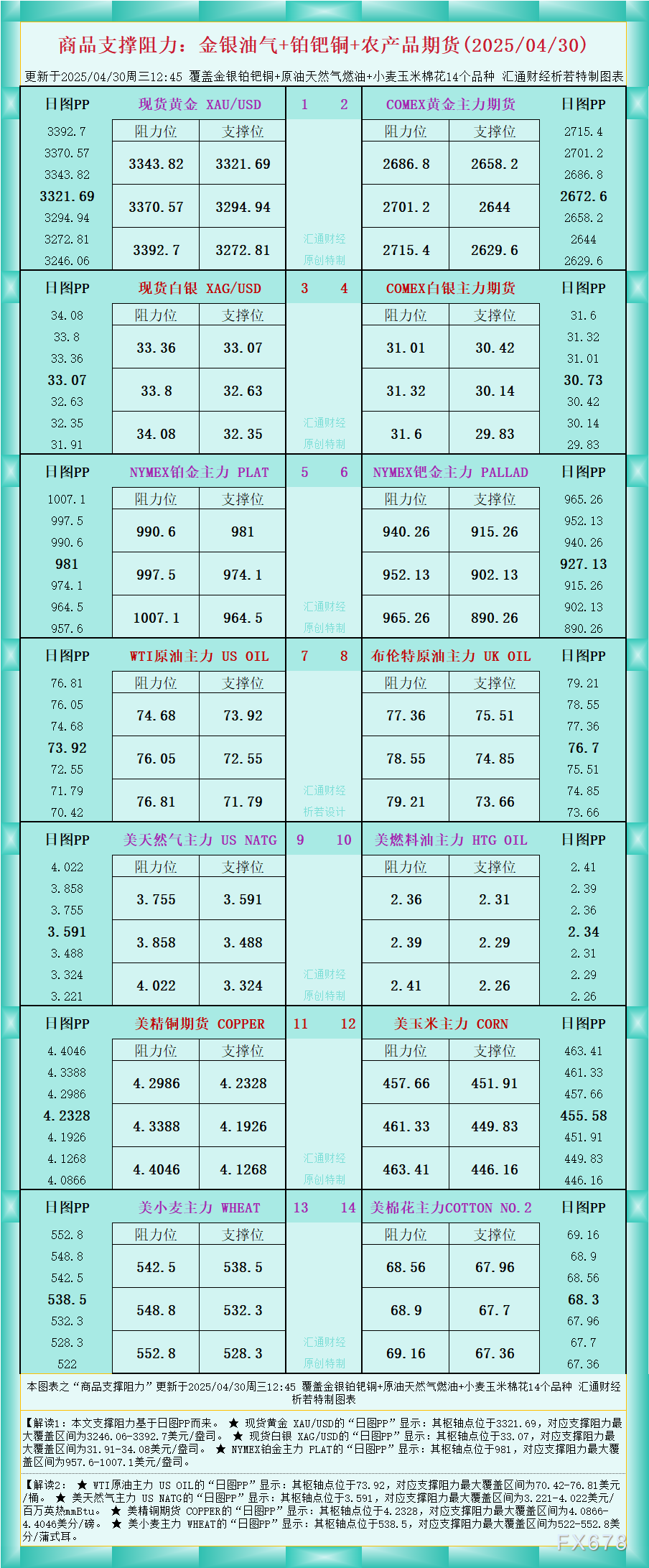 FxPro浦汇注册官网:一张图看商品支撑阻力:金银油气+铂钯铜农产品期货(202