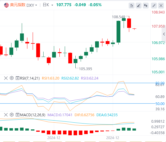 FxPro Forex Platform: The US dollar index fell from its highs, and the US govern