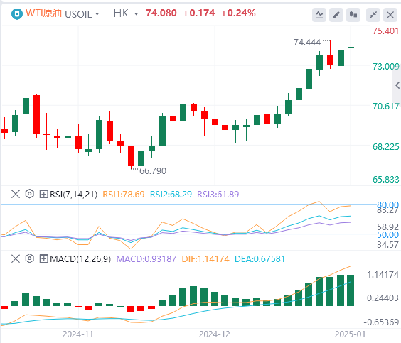 Analisis Minyak Mentah Valuta Asing FxPro: Kenaikan harga minyak terus mengerahk