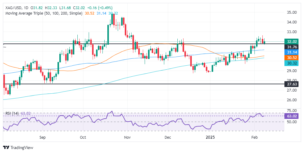 FxPro Forex Silver Analysis: Silver/USD rises on safe-haven demand and returns t