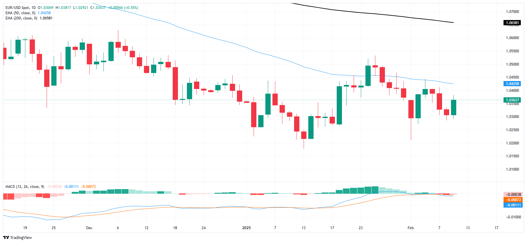 FxPro Forex Market Analysis: EUR/USD rises, market bullish