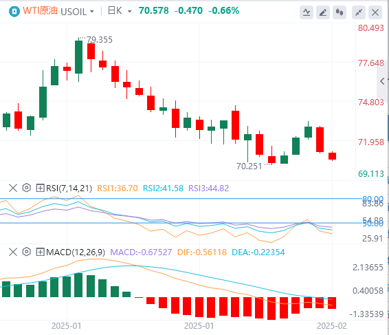 FxPro Forex Crude Oil Analysis: Three factors put pressure on oil prices, and th