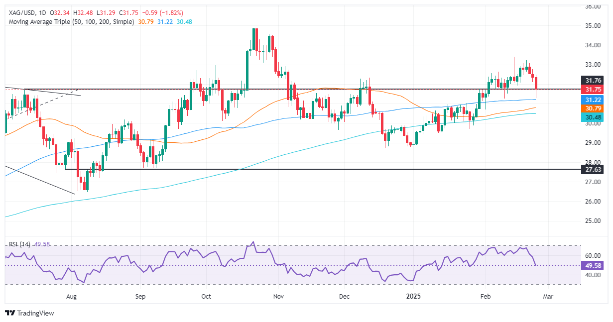 FxPro Silver Price Forecast: Silver/USD falls over 1.80% on profit-taking and ri